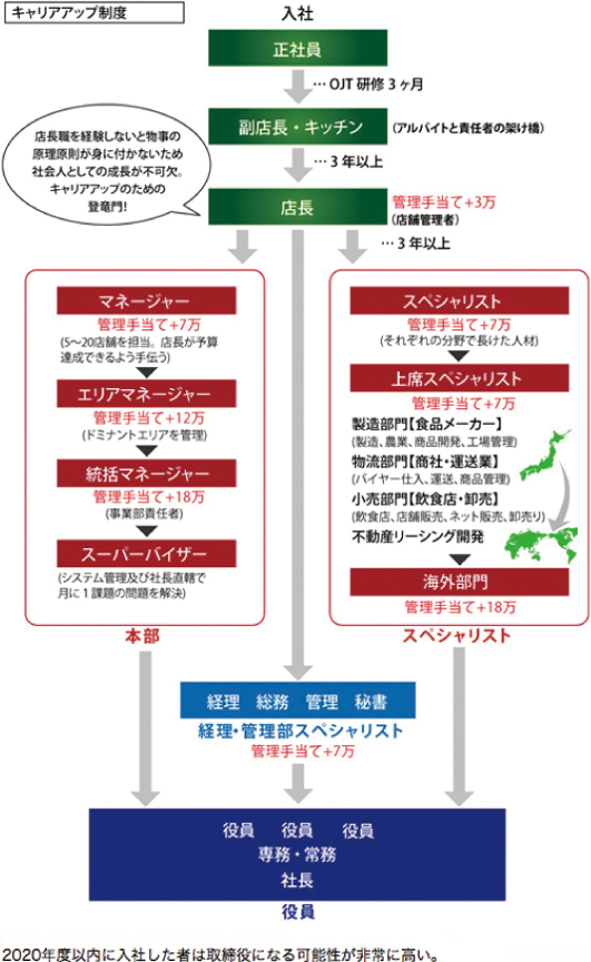 キャリアアップ制度